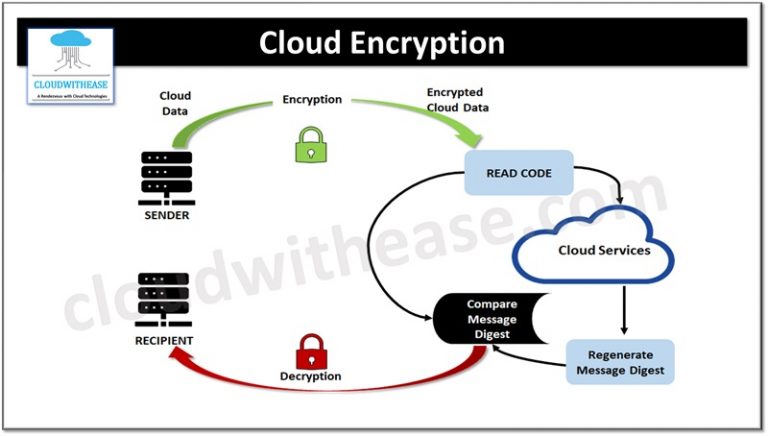 What is Cloud Encryption? Encrypted Cloud Storage - Cloudwithease