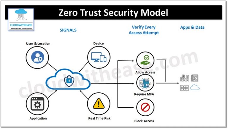 Zero Trust Security Model in Cloud Security - Cloudwithease