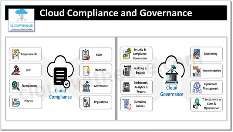 Cloud Compliance and Governance - Cloudwithease