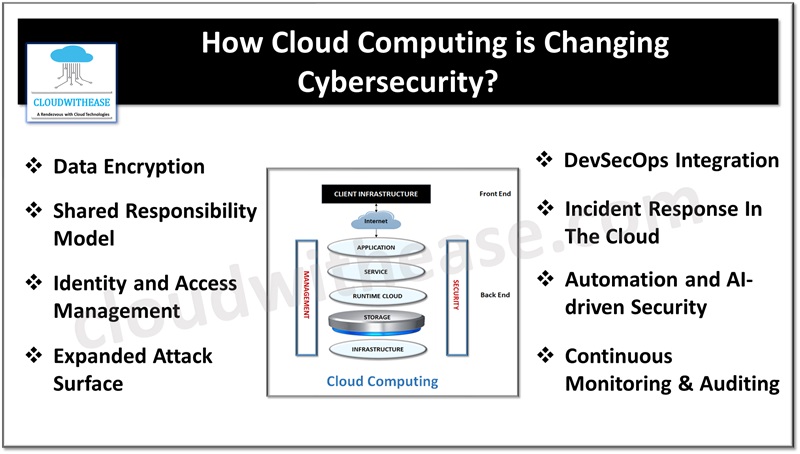 How Cloud Computing is Changing Cybersecurity