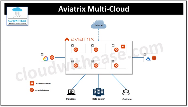 Aviatrix Multi-Cloud