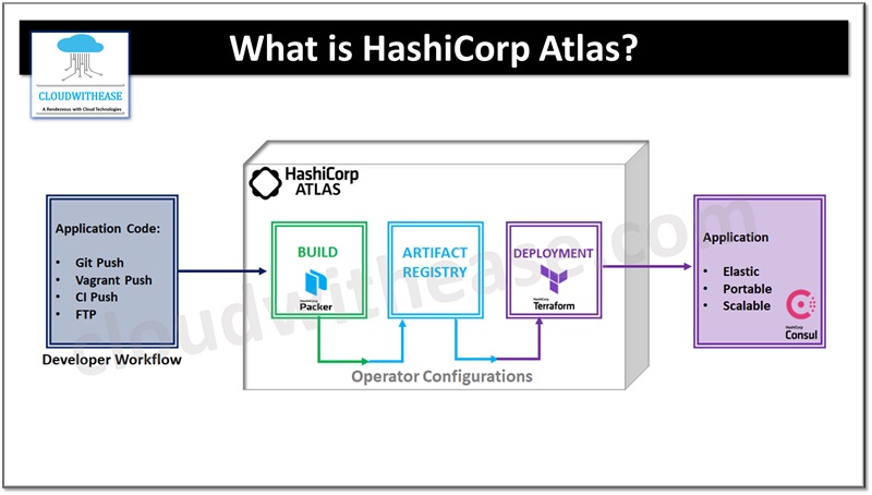 What is HashiCorp Atlas