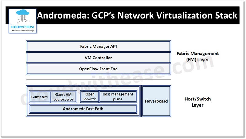 Andromeda - Google Cloud Platform’s Network Virtualization Stack