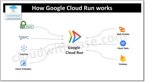 An Overview of Google Cloud Run - Cloudwithease