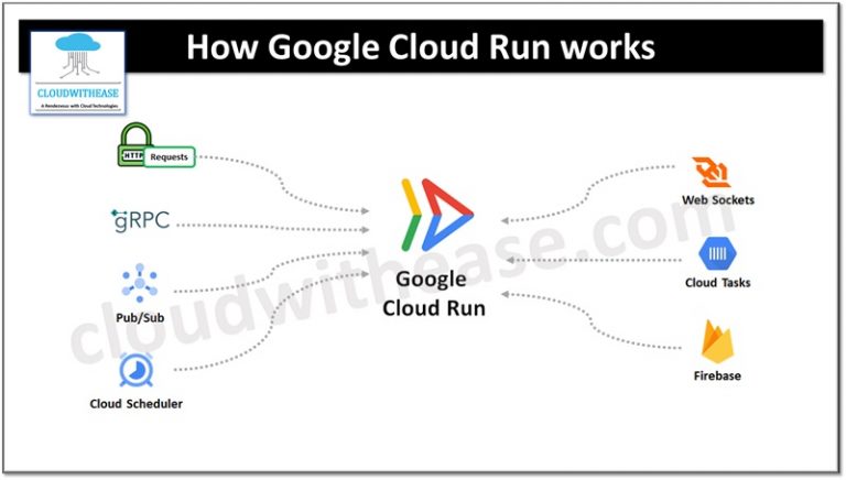 An Overview of Google Cloud Run - Cloudwithease