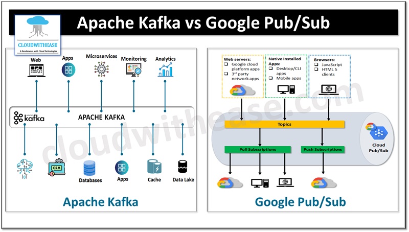 Apache Kafka vs Google Pub Sub