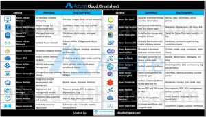 Azure cloud cheatsheet