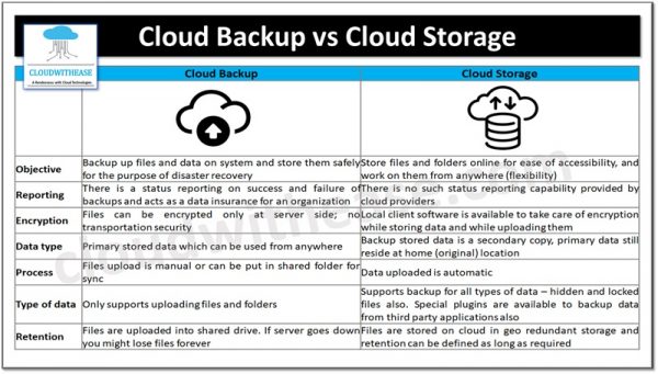 Cloud Backup vs Cloud Storage - Cloudwithease