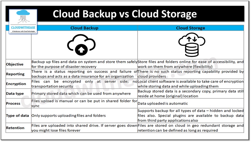 Cloud Backup vs Cloud Storage