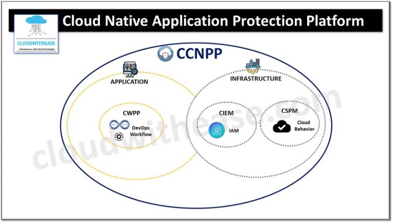 CNAPP: Cloud Native Application Protection Platform - Cloudwithease