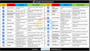 Google Cloud CheatSheet