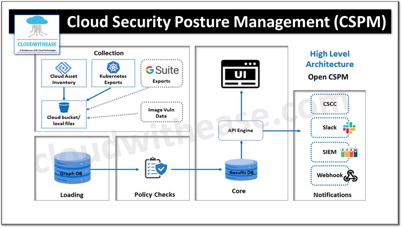 Cloud Security Posture Management (CSPM) Architecture