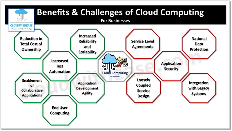 Benefits and Challenges of Cloud Computing