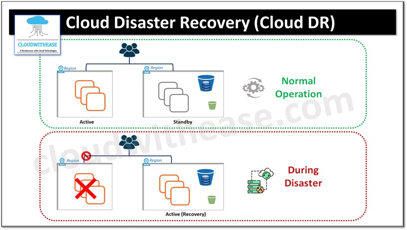 Cloud Disaster Recovery (Cloud DR) 