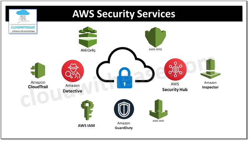 Cloud Security with AWS Security Services
