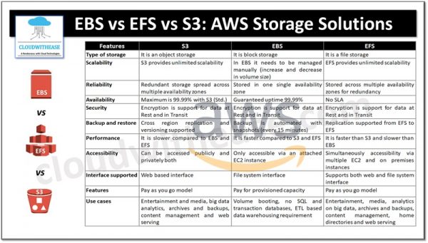 EBS vs EFS vs S3: AWS Storage Solutions - Cloudwithease