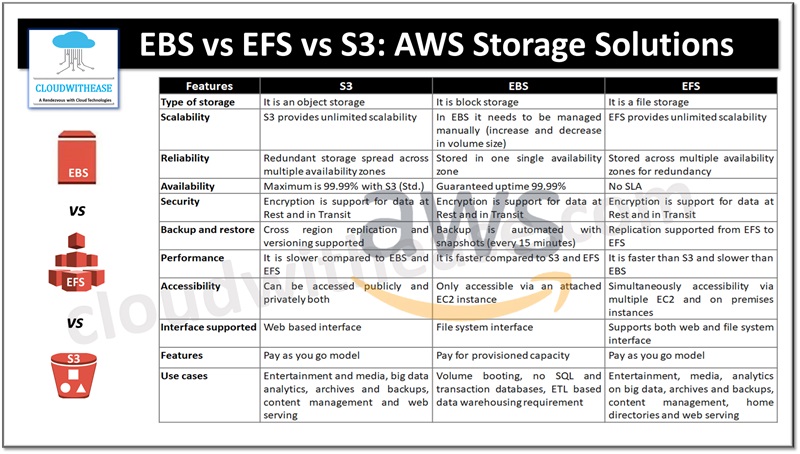 EBS vs EFS vs S3: AWS Storage Solutions
