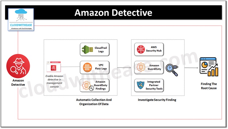 Amazon Detective