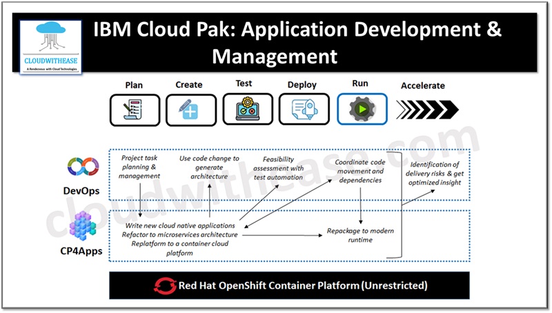 IBM Cloud Pak in Application Development & Management