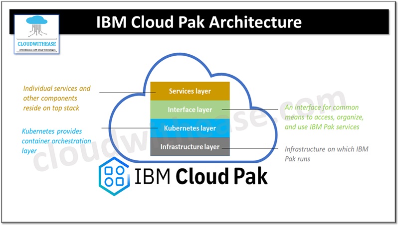 IBM Cloud Pak Architecture