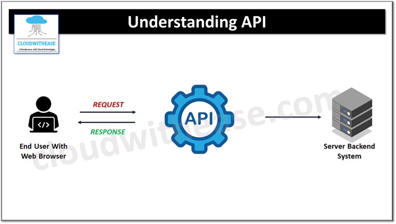  what is API