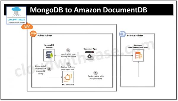 5 Tips to Migrate from MongoDB to Amazon DocumentDB - Cloudwithease