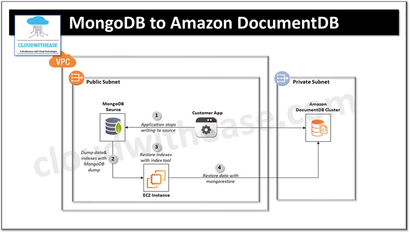 Migrate from MongoDB to Amazon DocumentDB