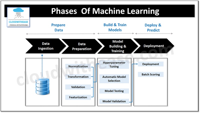Phases of Machine Learning