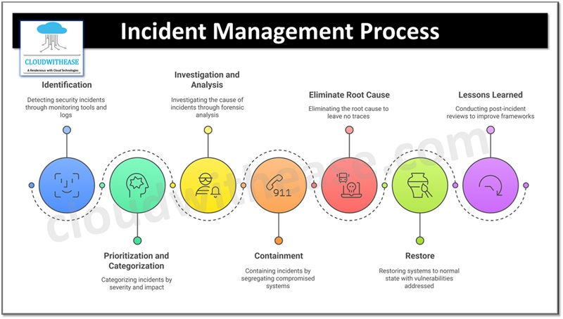 What Is Incident Management