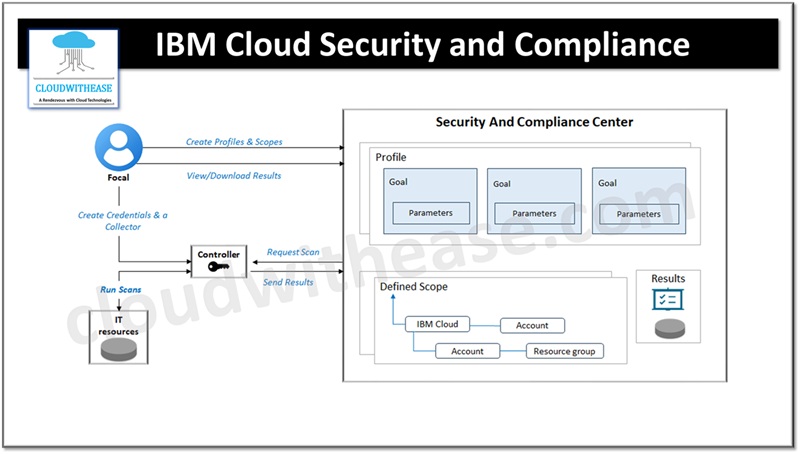 IBM Cloud Security and Compliance
