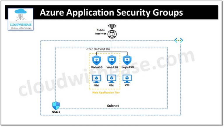 Azure ASG vs NSG: Difference between Azure Application Security Group ...