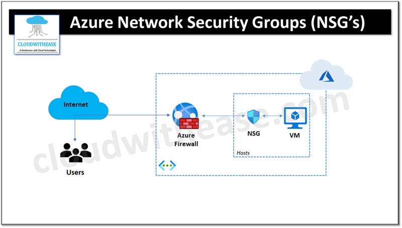 Azure Network Security Groups NSG