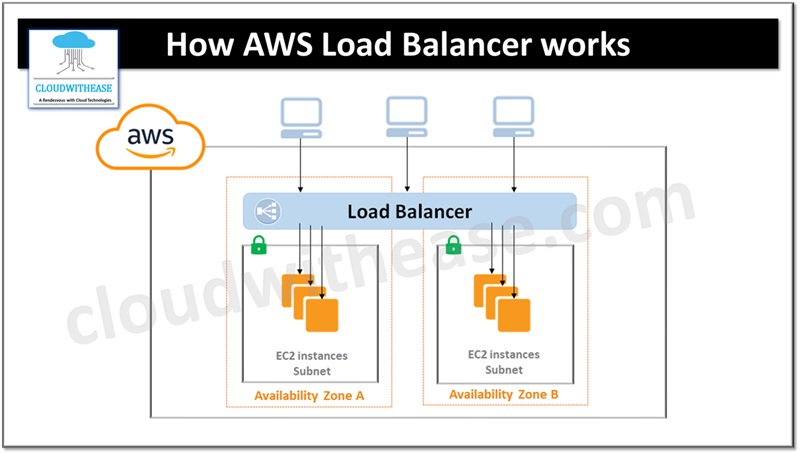 How AWS Load Balancer works