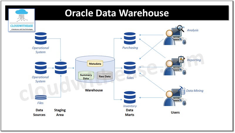 Oracle Data Warehouse