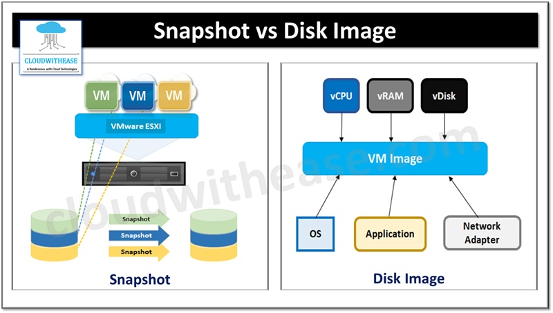 Snapshot vs Disk Image
