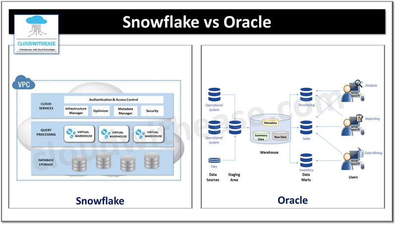 Snowflake vs Oracle