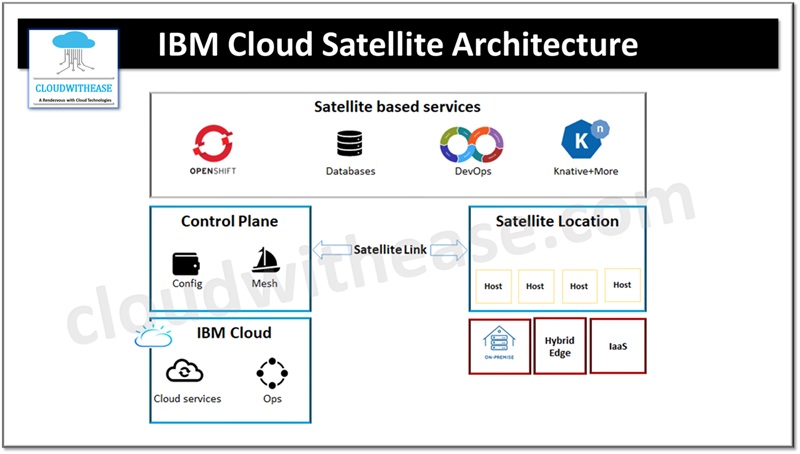 IBM Cloud Satellite Architecture