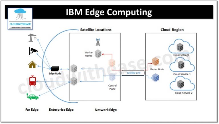 IBM Edge Computing: Innovations in Edge Computing with IBM Cloud ...