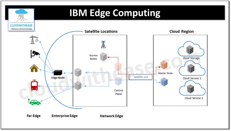 IBM Edge Computing