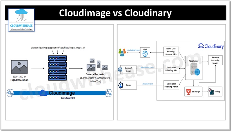 Cloudimage vs Cloudinary