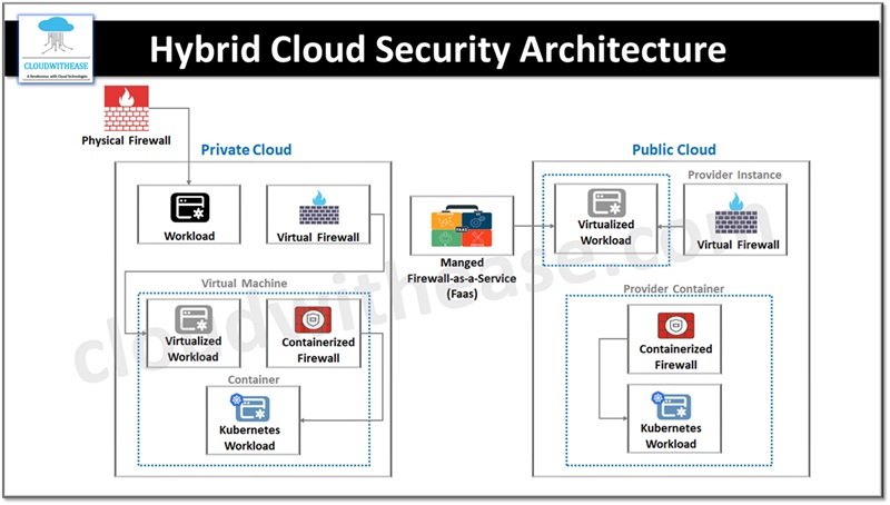 Hybrid Cloud Security Architecture 