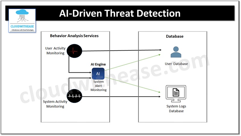 AI-Driven Threat Detection in Cloud Infrastructure