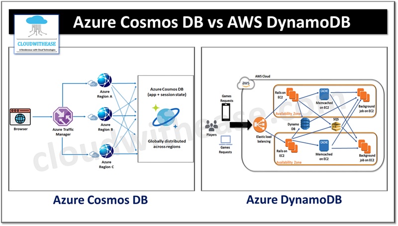 Azure Cosmos DB vs AWS DynamoDB