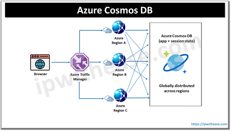 Azure Cosmos DB