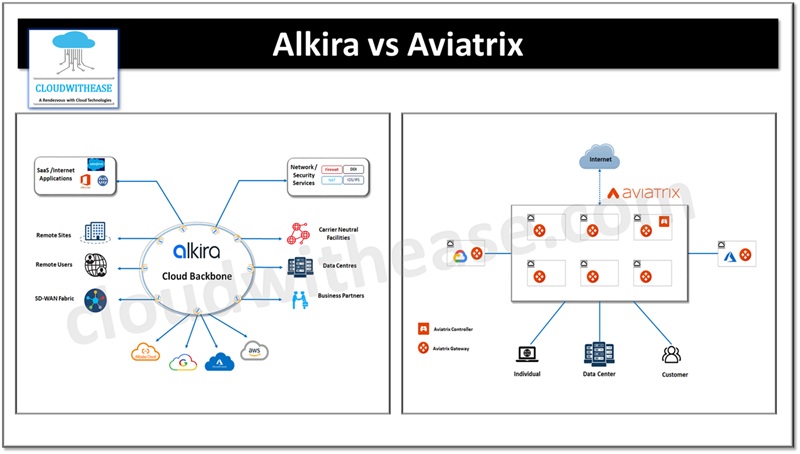 Alkira vs Aviatrix