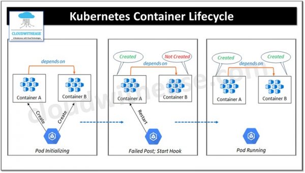 Kubernetes Container Lifecycle Events and Hooks - Cloudwithease
