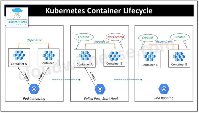 Kubernetes Container Lifecycle Events
