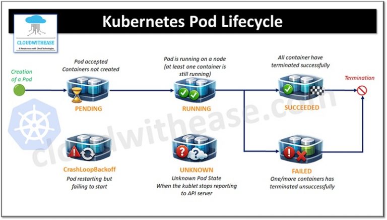 Kubernetes Container Lifecycle Events and Hooks - Cloudwithease