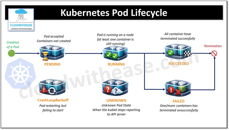 Kubernetes Pod Lifecycle
