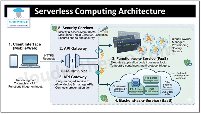 Serverless Computing Architecture